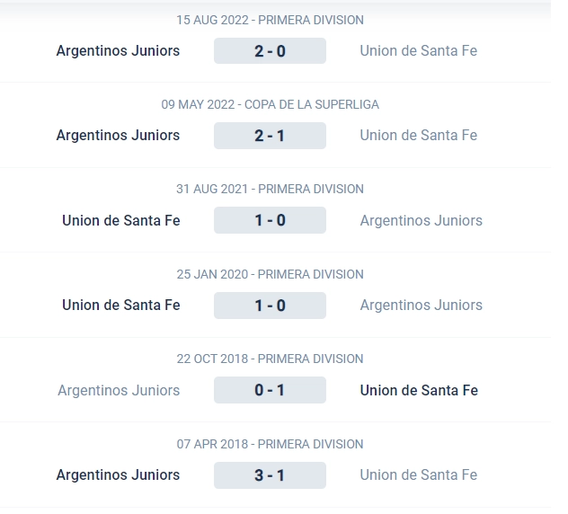 Lịch sử thi đấu của Argentinos Juniors vs Union