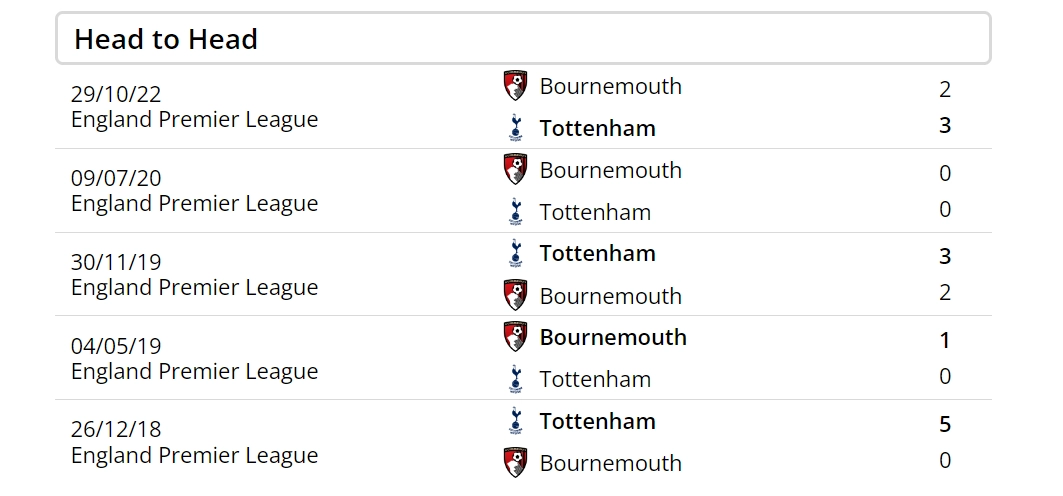 Những lần đối đầu giữa hai đội Tottenham vs Bournemouth