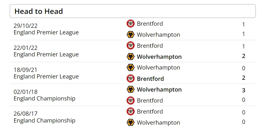 Những lần đối đầu giữa hai đội Wolves vs Brentford