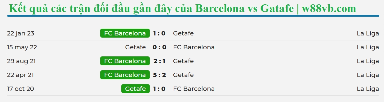 Những lần đối đầu giữa hai đội Getafe vs Barcelona