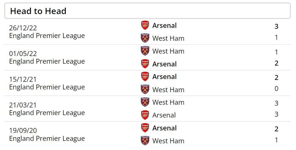 Những lần đối đầu giữa hai đội West Ham vs Arsenal