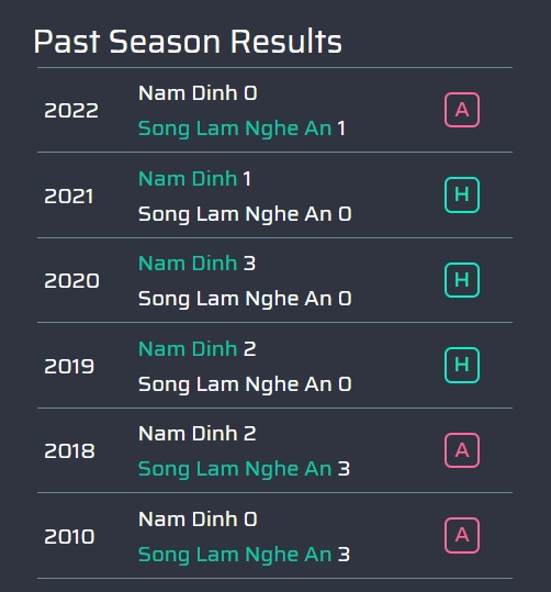 Bảng kết quả các trận thi đấu giữa Nam Định vs SLNA