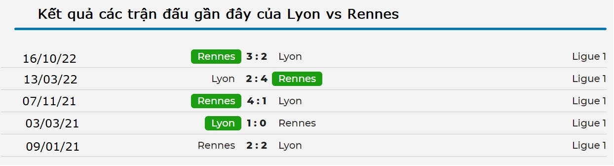 Tỷ số các trận gần đây giữa Lyon vs Rennes