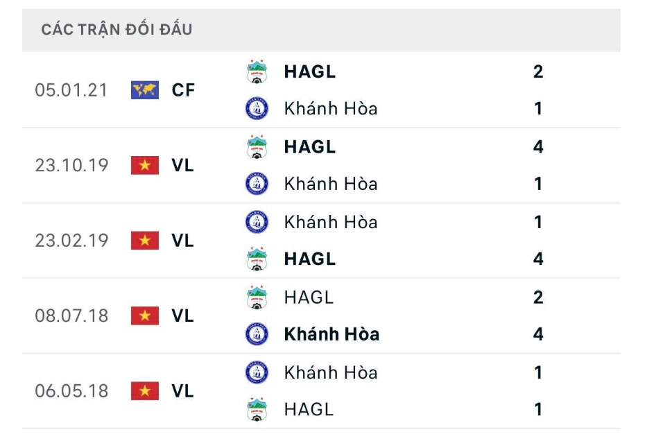 Bảng kết quả các trận thi đấu giữa HAGL vs Khánh Hòa