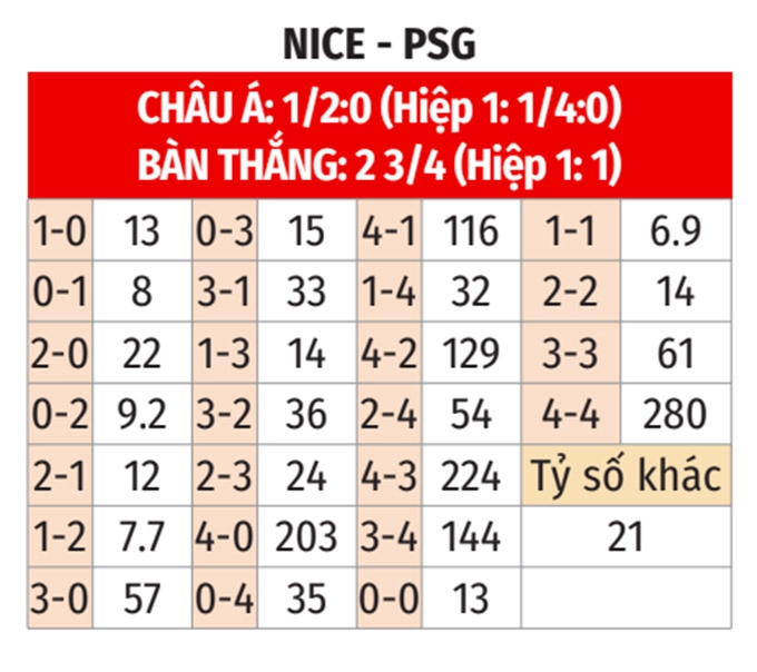 Dự đoán tỷ số bàn thắng giữa Nice vs PSG