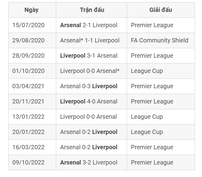 Thành tích 10 trận gần đây nhất của Liverpool vs Arsenal